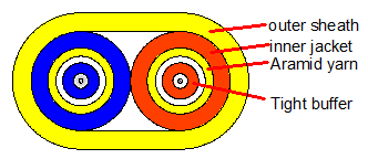Buy Indoor Flat Duplex Optical Cable 2000M LSZH/PVC/PU at wholesale prices