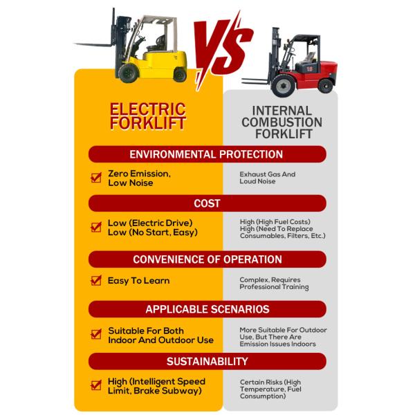 Warehouse Logistics Electric Forklifts 1.5 Ton 3 Ton 5 Ton Lifting 3000mm Forklift