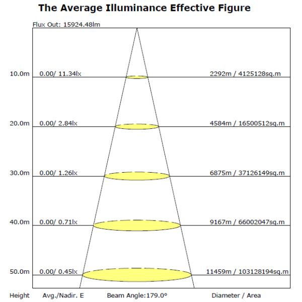 100V 19500LM IP64 130LM/W 150 Watt Led Corn Bulb