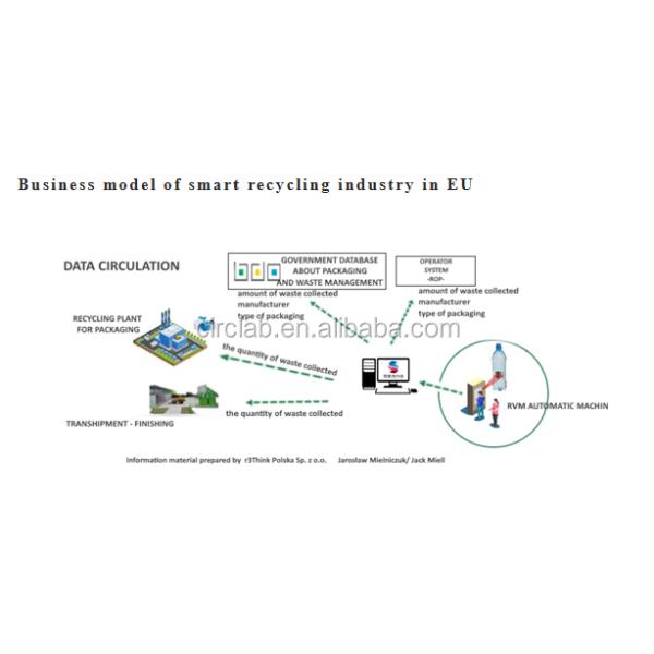 Outdoor Intelligent Recycle Machine For Recycling Bottles And Waste Paper