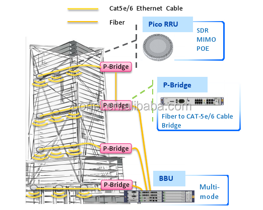 ZTE ZXSDR PicoRRU PB1000 WCDMA 100V-240V 50/60Hz 5- 2.3A for ZTE ZXSDR PICO RRU R8108 F1821 GSM 220V 10A CDMA 100V-240V 5-2.3A
