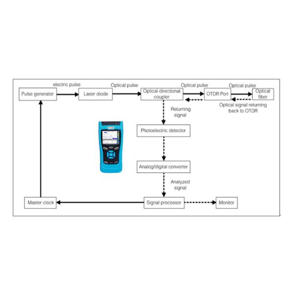 Hand - held Optical Time Domain Reflectometer With TFT - LCD Touch Screen
