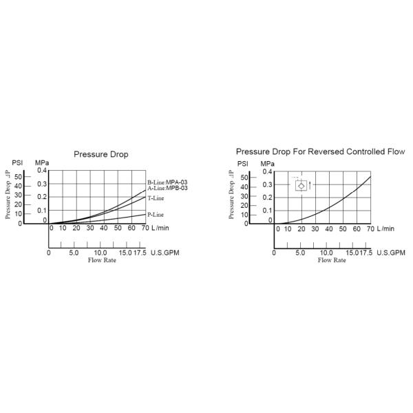 03 Series Hydraulic Modular Pilot Operated Check Valve MPA-03 MPB-03 MPW-03