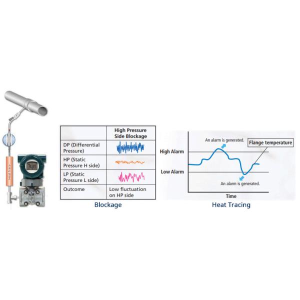 EJA430E Instrument Pressure Transmitter 4-20mA DC Stainless Steel