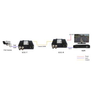 DIN-Rail Industrial 10/100Base-TX Ethernet over Coax Extender
