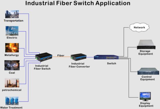 OEM Rj45 Managed 10/100/1000mbps Fiber Media Converter