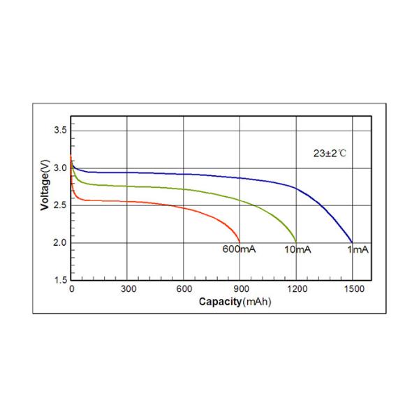 3.0 V Li MnO2 1500mAh CP702440 Lithium Pouch Cell