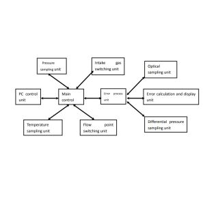 6m3/h Gas Meter Test Bench Adopting Negative Pressure Method