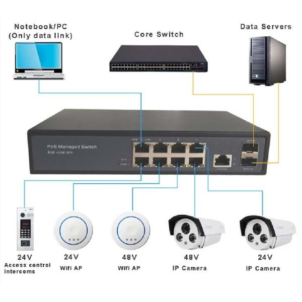 Managed 8 Port Gigabit + 2 Port SFP Auto-sensing IEEE 802.3af/at POE/POE+ and 24V passive POE Switch