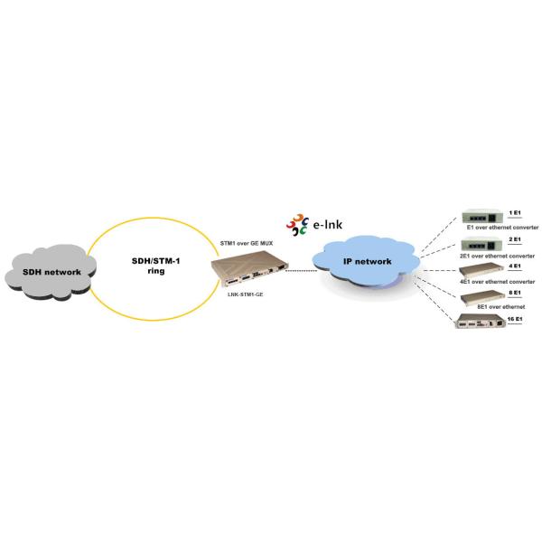Buy STM-1 over GE TDM over IP Multiplexer at wholesale prices