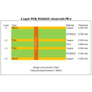 Hybrid PCB on Rogers 12mil RO4003C and FR-4