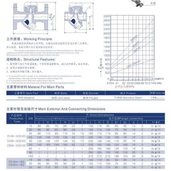 Double Valve Seat Water Meter Strainer Differential Pressure Machinery Steam Trap