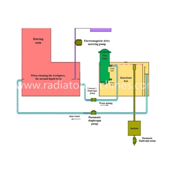 Fully Automatic Recovery Type Vacuum Impregnation Equipment For Castings
