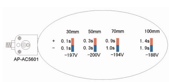 High Frequency Ionizing Bar Anti Static Equipment With Micro Current