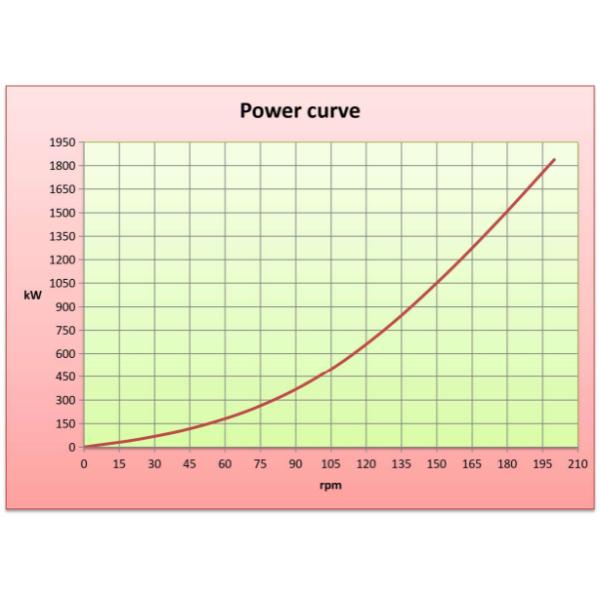 1050kw 150rpm 400V 50HZ Neodymium Magnet Alternator PMA Generator Alternator