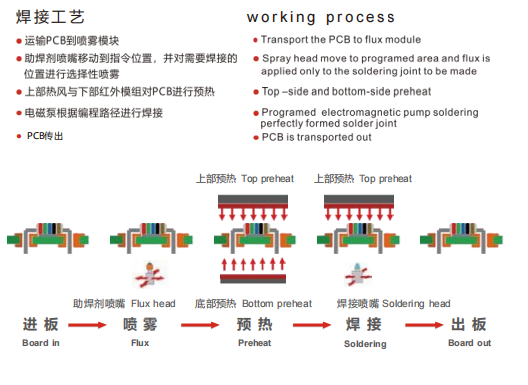 High-efficiency, high-precision fully automatic online selective wave soldering machine