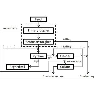 1500TPD Copper Refining Beneficiation Plant Process