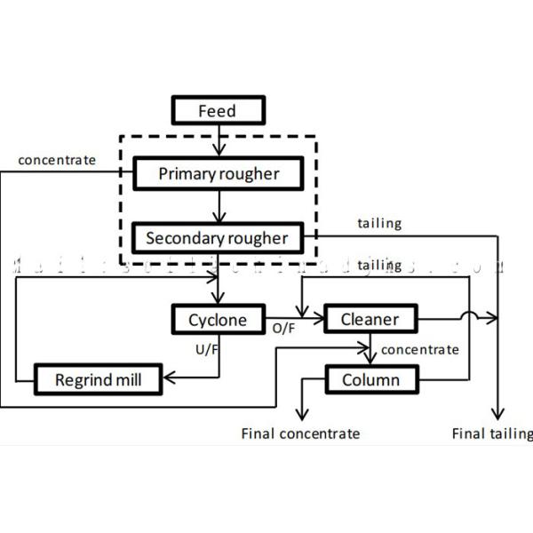 Buy 1500TPD Copper Refining Beneficiation Plant Process at wholesale prices