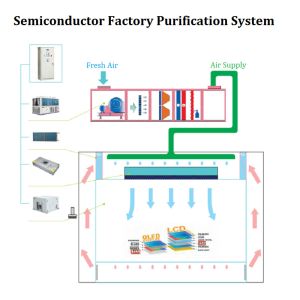 Biological Pharmaceutical AC Unit for Purified Clean Room with Clean Room