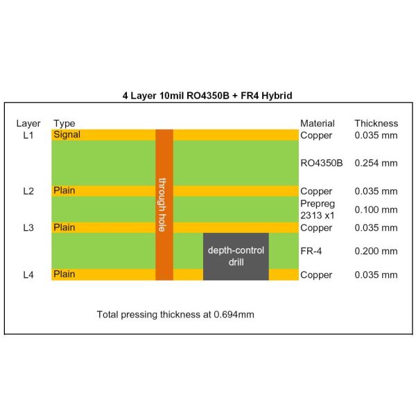 Hybrid PCB | Mixed Material PCB Built On 10 mil RO4350B + FR-4 With Depth Contrlled Drill