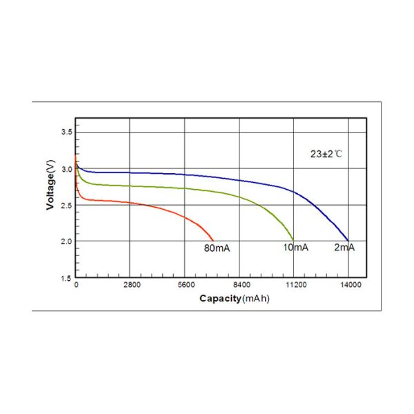 Lithium Primary Battery Self-Discharge Rate ≤ 2% NB-IoT