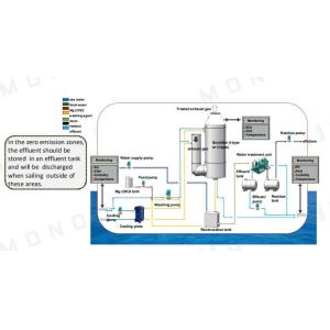 Emission Control Marine Exhaust Gas Scrubbers For Ships