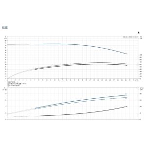 Grundfos Cm 25-4 Water Pump Reliable Quiet Compact Horizontal End Suction Pump