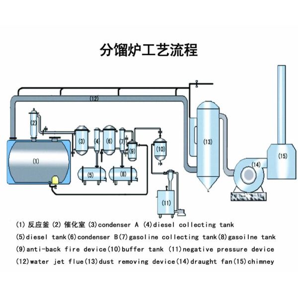 10TPD 10T 10 ton per day Tyre Pyrolysis Oil to Diesel Waste Oil Distillation Plant
