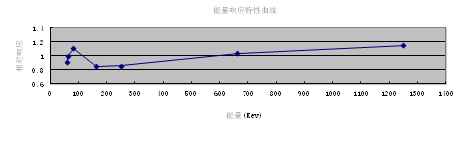 Light Weight X-Ray Flaw Detector , HUATEC FJ-3501 Personal Dosimeter