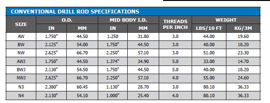 High Tensile Aw 44.5mm / 1.75 Inch Conventional Drill Rods 3m 1.5m For Mineral Exploration