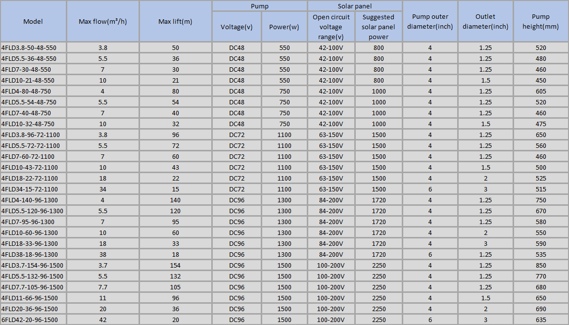 Solar Agricultural Water Pumping System DC96 4 Inch 1500w OEM 304 Stainless Steel