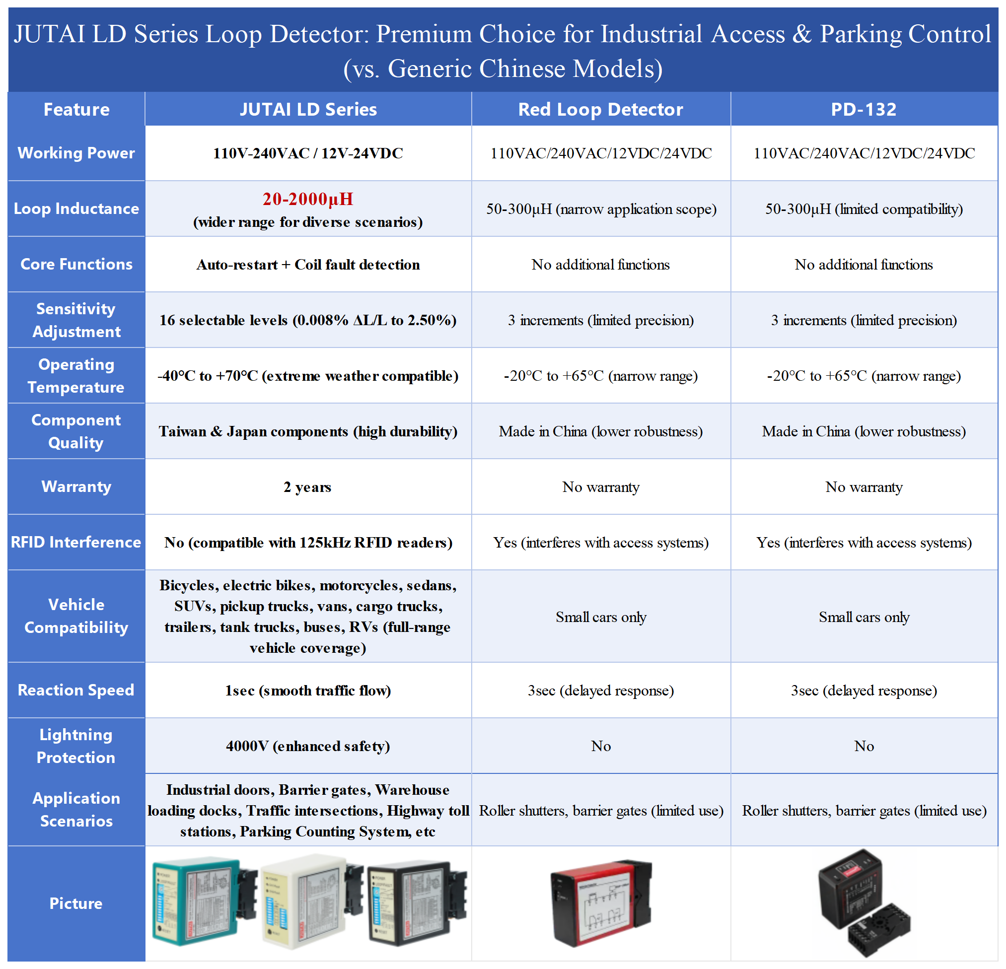 Vehicle Direction Detection Loop Sensor For Enter Exit Management
