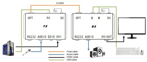 Alibaba china factory DVI optical fiber extender