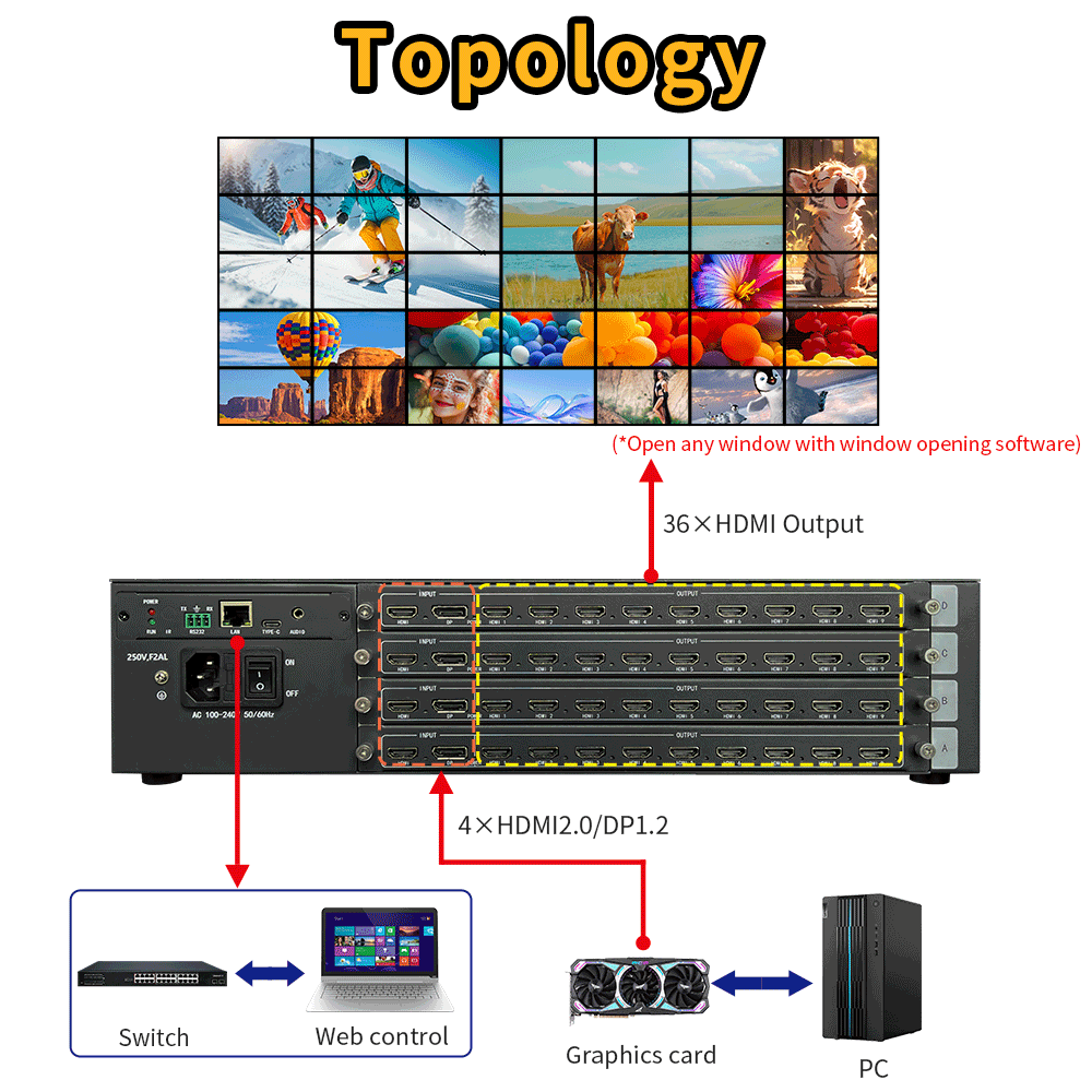 HDMI Multi-Panel Video Wall Manager Rack Mountable 2U Enables Video Switching