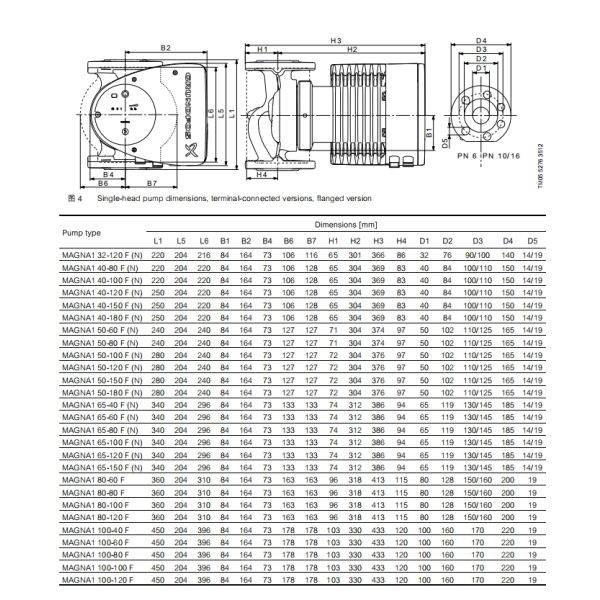 Grundfos Magna1 65-150 F N Shielded Pump Hot Water Variable Frequency Circulation Pump Commercial Building