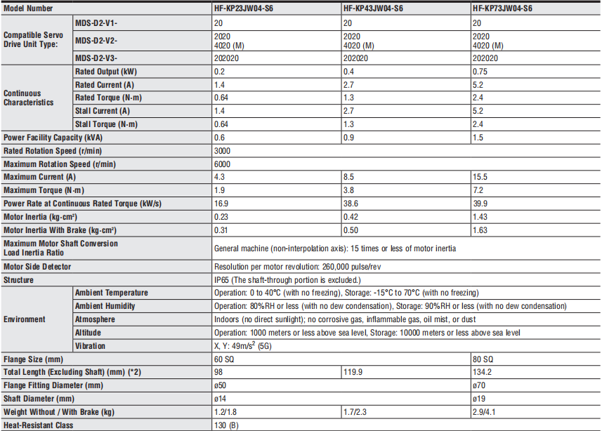 Industiral Servo Motor 200W 3AC 111V 1.4A HF-KP23JW04-S6 3000r/min Mitsubishi