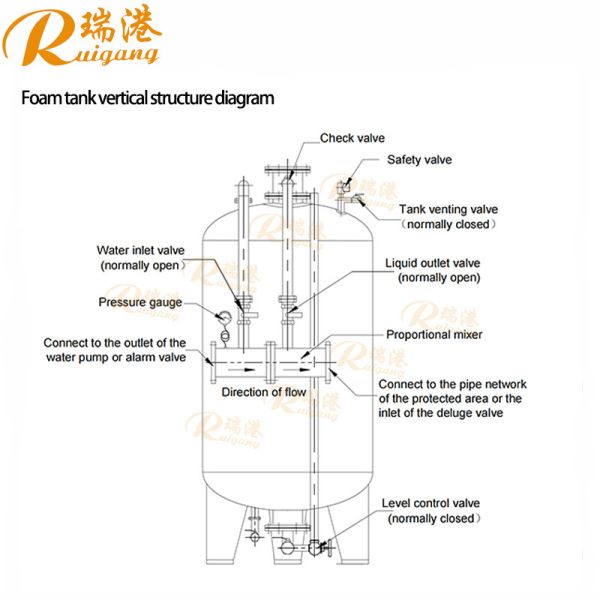 3 Percent Foam Ratio Flange Inlet Pressure Type Carbon Steel Proportioning Mixing Bladder Tank