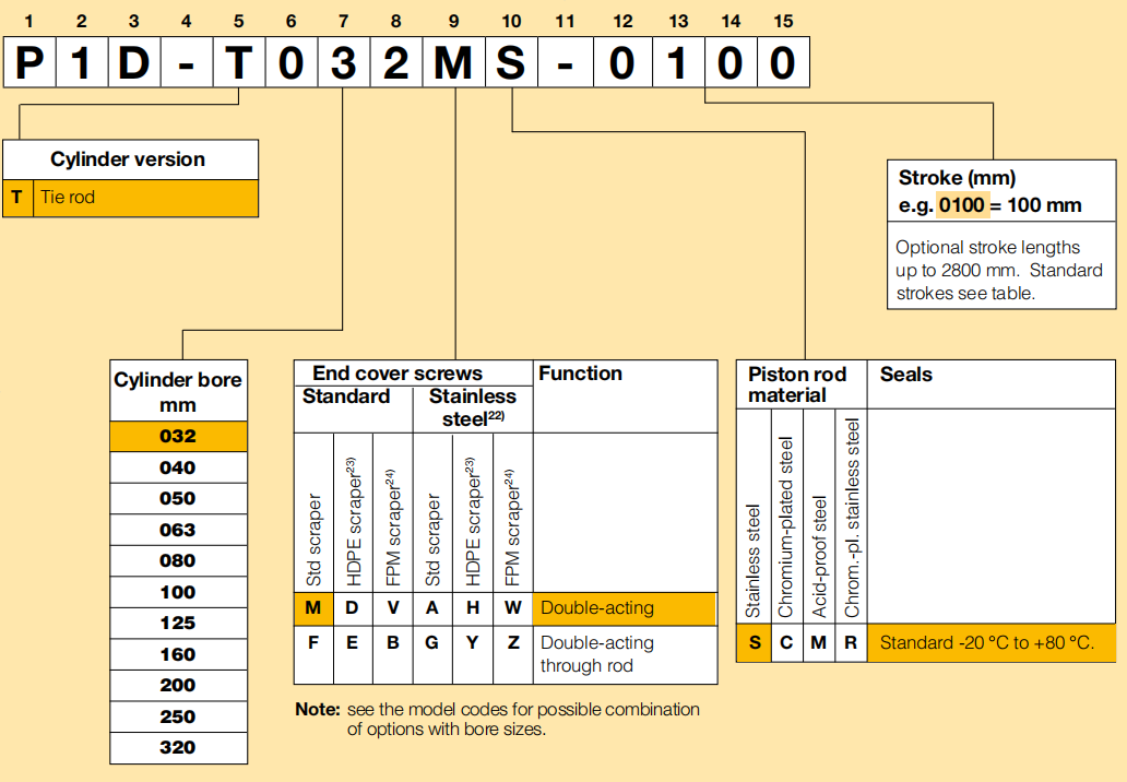 Bore size s Ø32 - Ø320mm Aluminum ISO15552 TPE-U PU Stailess steel piston rod Parker P1D-T Pneumatic Cylinder For Industrial P1D-T032MS-0040 P1D