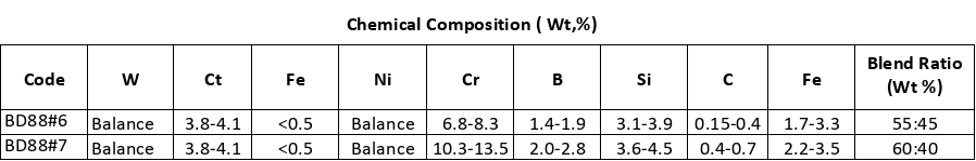CTC/NiCrBSi PTA Powders For Plasma Transferred Arc (PTA)