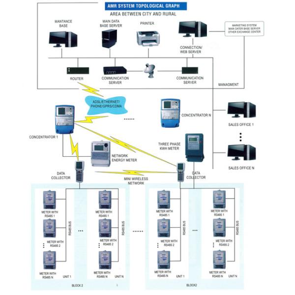 Buy LoRaWAN / WiFi / GPRS / PLC Automatic Energy Meter Reading System for Meters at wholesale prices