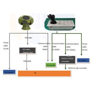 Fully Sealed Vehicle Borne 2 Axis IR EOTS System