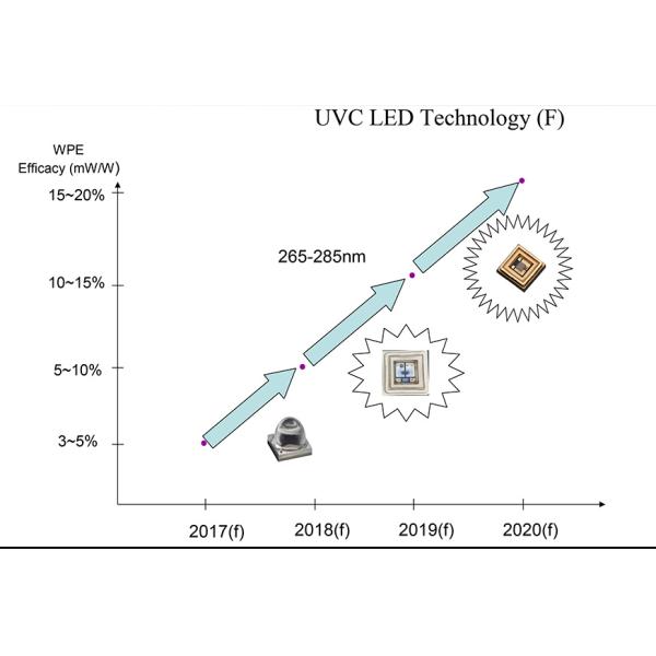 275nm UVC LED Lamp Beads SMD 3535 Chip For UV Disinfection Equipment