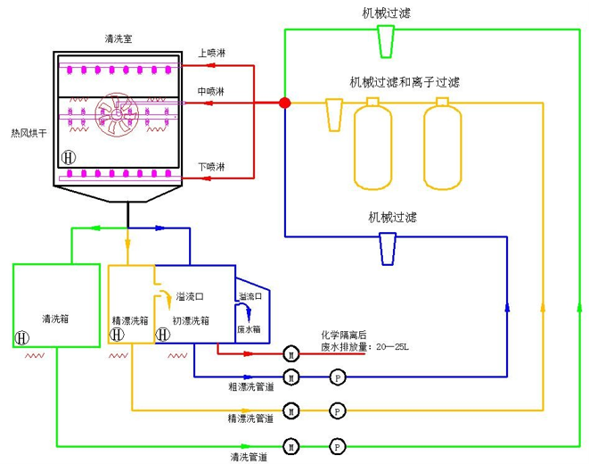High Precision Offline Semi-automatic PCBA Cleaning Machine for SMT Production