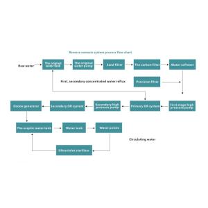 Integrate 380V 50HZ Industrial Water Treatment Equipment Reverse Osmosis System