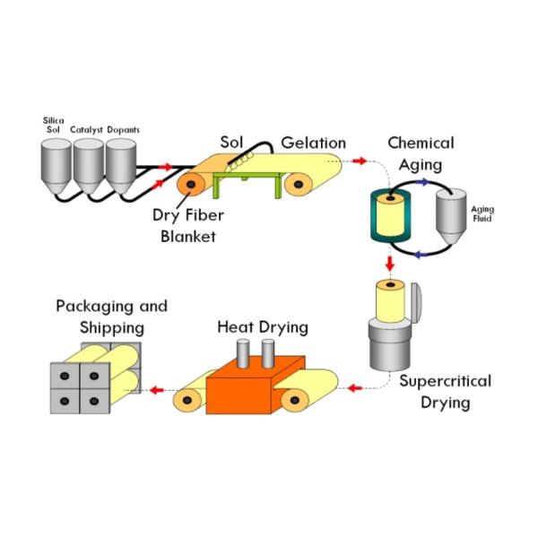 Silica Aerogel Padding Aerogel Thermal Insulation For EV Battery