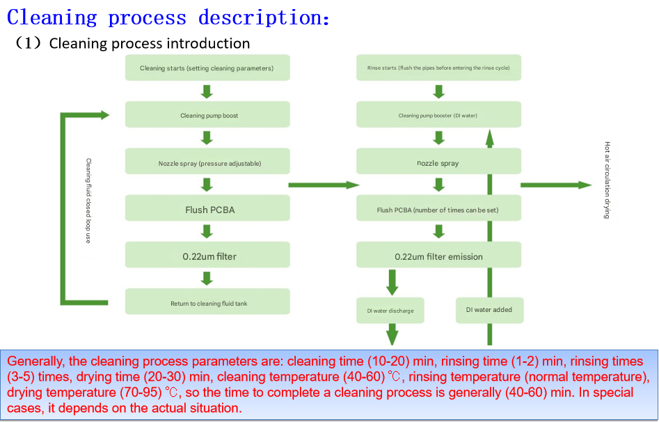 Automatic Water-based Industrial PCBA Cleaning Machine for Solder Flux Removal