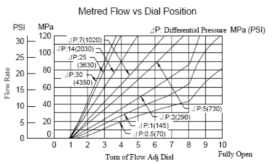 Hydraulic Throttle And Check Modular Valve MSA-03 MSB-03 MSW-03 03 Series