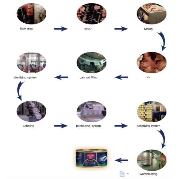 Tinplate Canned dog Pet Food Packaging Machine Line High Speed