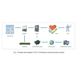 5000W On Grid Wind Turbine For Remote Minimal Vibration And Low Noise Operation