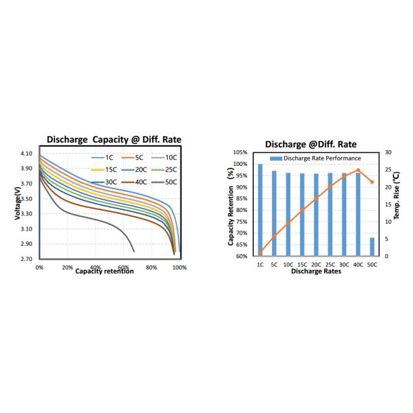 30C Fast Charge And 40C Discharge Rate 10Ah NCM Battery For Mild Hybrid Vehicle